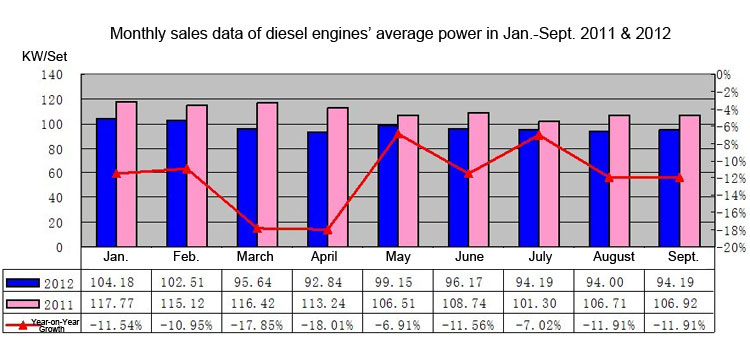 Chart Five: Monthly sales data of diesel engines’ average power in Jan.-Sept. 2011 & 2012
