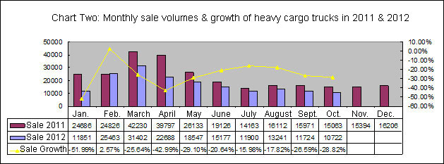 Chart Two: Monthly sale volumes & growth of heavy cargo trucks in 2011 & 2012 