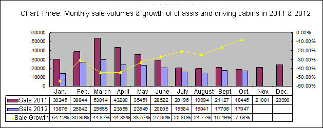 Chart Three: Monthly sale volumes & growth of chassis and driving cabins in 2011 & 2012 