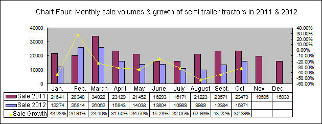Chart Four: Monthly sale volumes & growth of semi trailer tractors in 2011 & 2012 