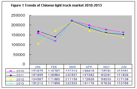 trend of chinese light truck market