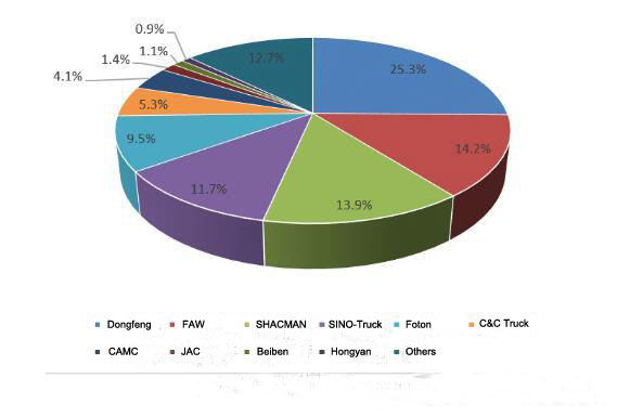 CNG Heavy Truck Market Rose for the Three Consecutive Months