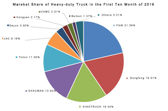 Heavy Trucks Market Patter to Be Formed in the End of 2016 