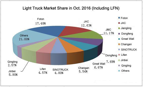 Light Trucks Sales in October Ranking Released