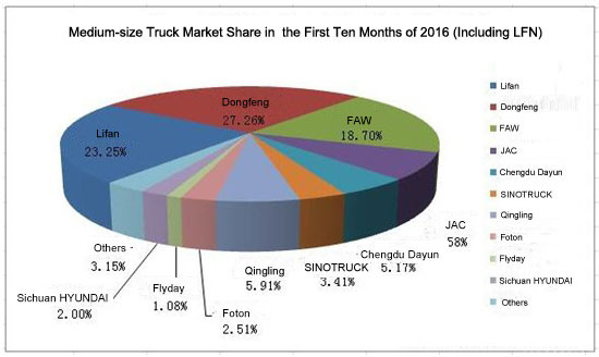 Lifan Ranked No.1 in the October Medium Trucks Sales Ranking