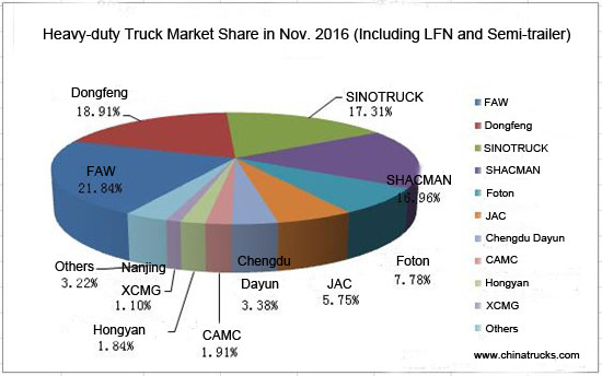 The Sales Report of Heavy Trucks in November Released